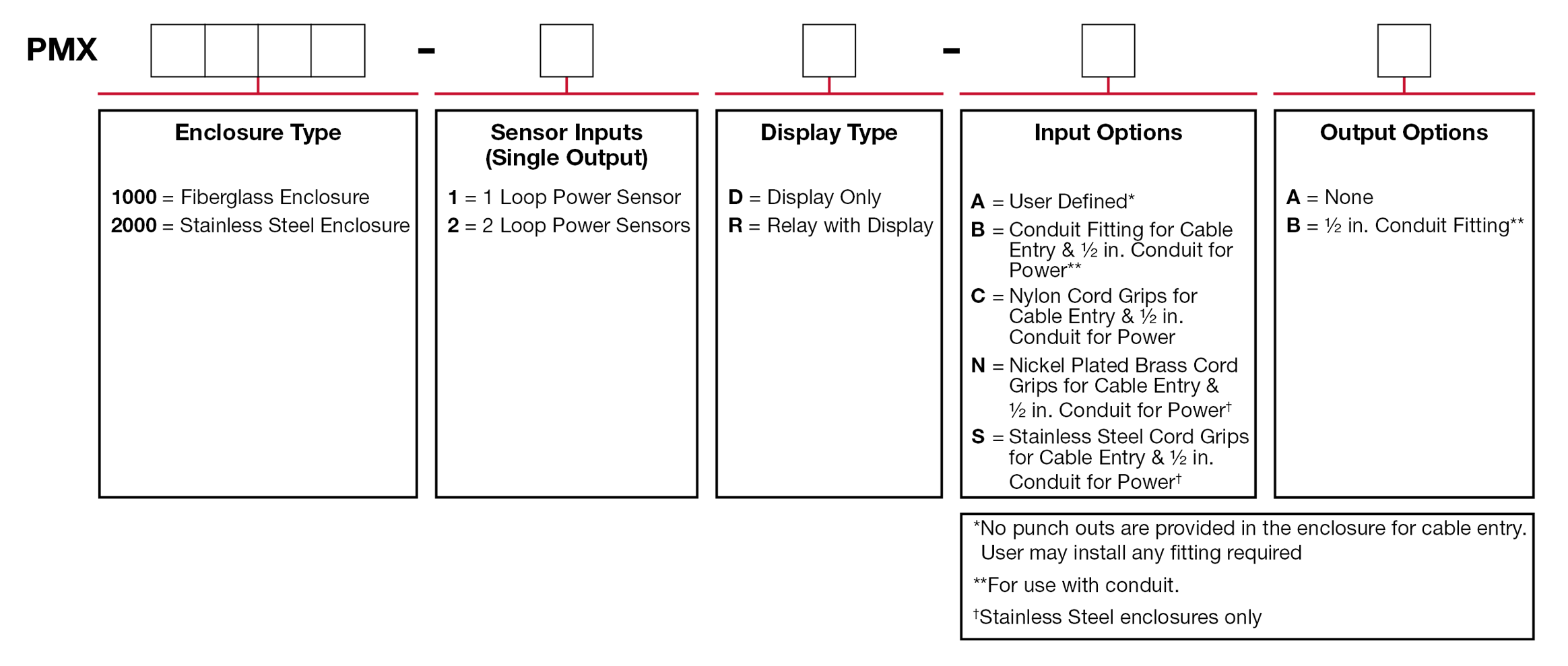 A chart showing configuration options to create a complete part number for ordering a CTC PMX1000 Standard Size enclosure.